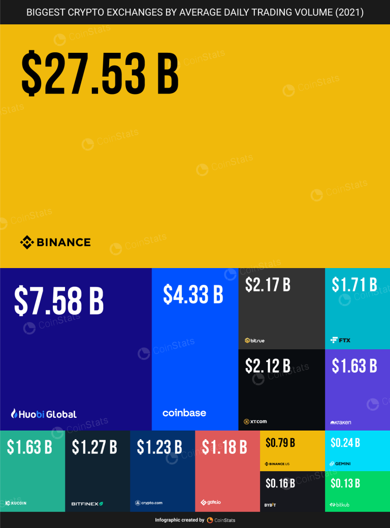 15 Biggest Crypto Exchanges by Average Daily Volume 2022